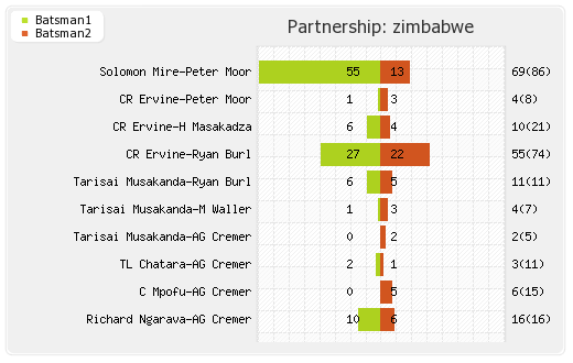 Zimbabwe vs Afghanistan 2nd ODI Partnerships Graph