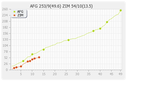 Zimbabwe vs Afghanistan 5th ODI Runs Progression Graph