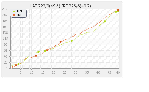 Ireland vs UAE 1st Match Runs Progression Graph