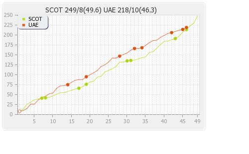 Scotland vs UAE 5th Match Runs Progression Graph